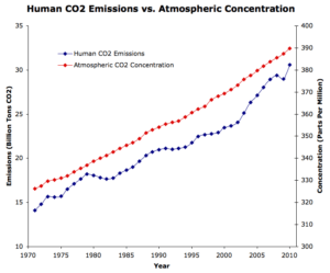 széndioxid szint növekedés a légkörben 1970-2010